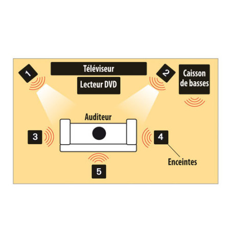 Home cinéma / lecteur DVD